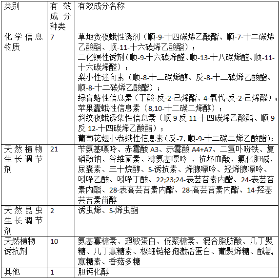 我国生物化学农药登记及管理(图1) 我国生物化学农药登记及管理(图1)